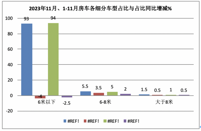 2023年11月房车：销售887辆增5.6%；大通、威特尔芬、宇通居前三