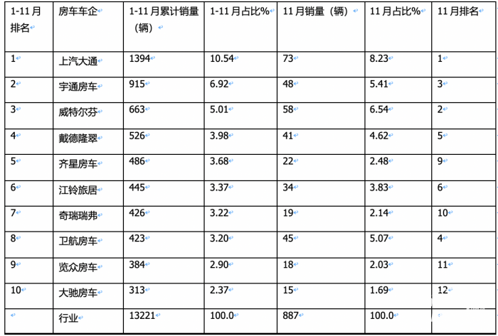 2023年11月房车：销售887辆增5.6%；大通、威特尔芬、宇通居前三