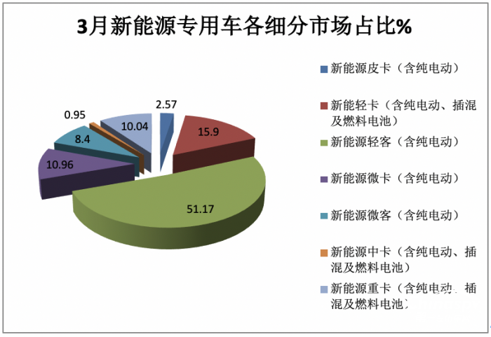 一季度新能源专用车市场：实销4.2万辆创新高， 吉利、奇瑞、福田居前三