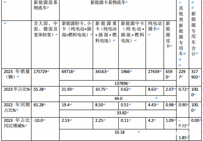 2023年新能源专用车：销量创史上新高， 远程、奇瑞、福田居前三