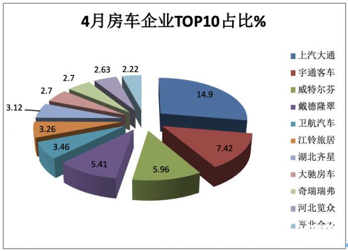 2023年1-4月房车市场：销量创新高，大通、宇通居单月累计“双料”冠、亚军​