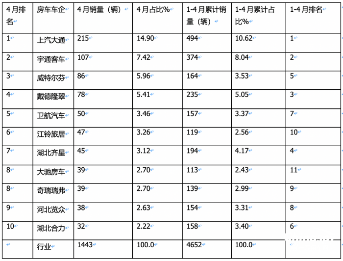 2023年1-4月房车市场：销量创新高，大通、宇通居单月累计“双料”冠、亚军​