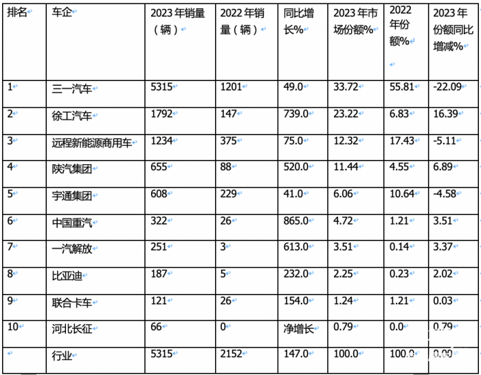 2023年新能源搅拌车：销5315辆增147%领涨大盘， 三一\徐工\远程居前三