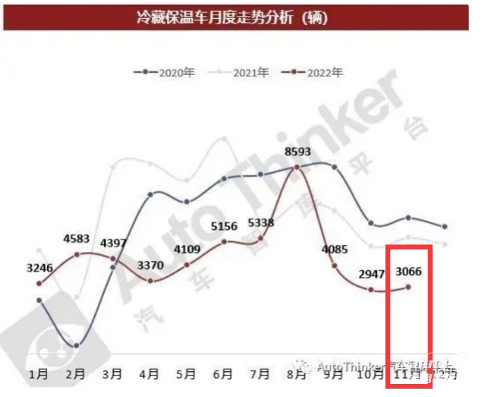 2023年前11月冷藏车市场特点简析：同比增22.6%混动最猛，福田\解放\江淮居前三