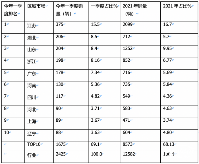 2023年1-4月房车市场：销量创新高，大通、宇通居单月累计“双料”冠、亚军​