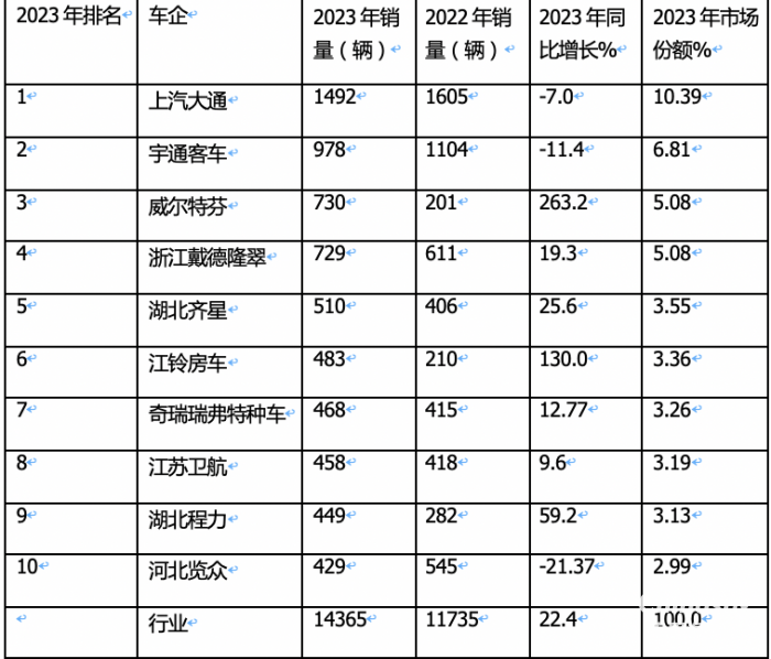 2023年房车市场：销14365辆创新高， 大通、宇通居冠、亚军