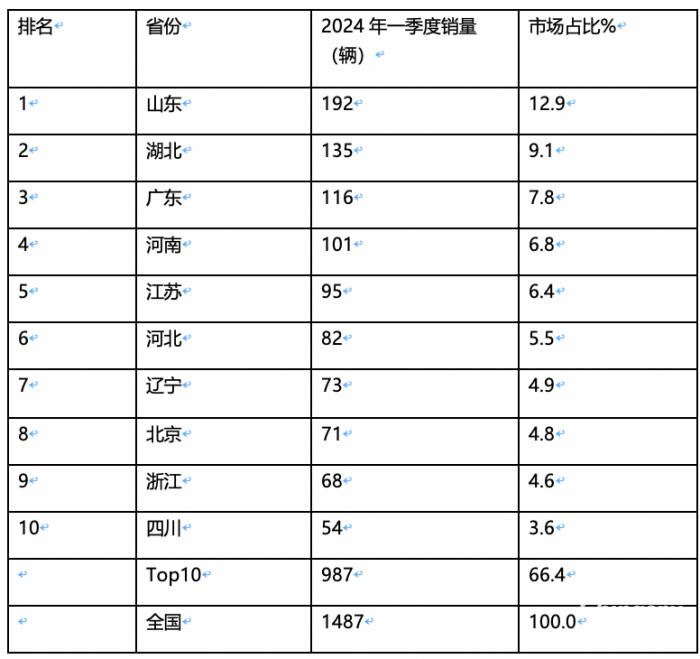 2024年一季度新能源冷藏车：混动领涨 山东、湖北、广电居前三