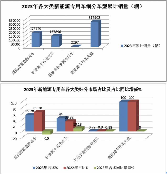 2023年新能源专用车：销量创史上新高， 远程、奇瑞、福田居前三