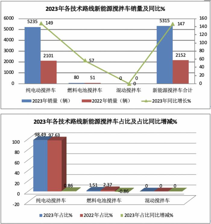 2023年新能源搅拌车：销5315辆增147%领涨大盘， 三一\徐工\远程居前三