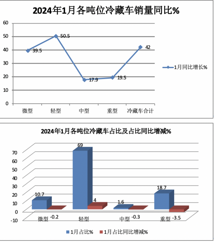 1月冷藏车终端市场：收获“开门红” 轻型车主体地位增强 福田霸榜
