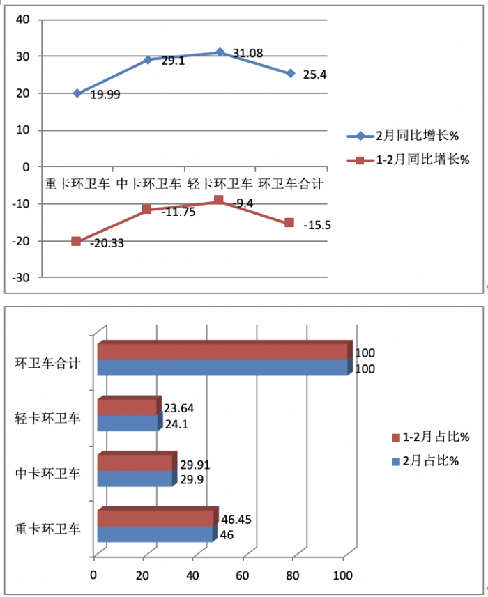 2023年1-2月环卫车：新能源领涨，程力、盈峰环境、中联重科居前三