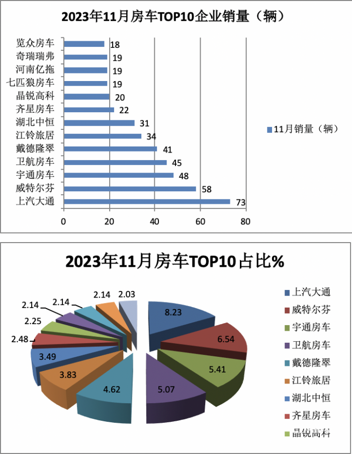 2023年11月房车：销售887辆增5.6%；大通、威特尔芬、宇通居前三